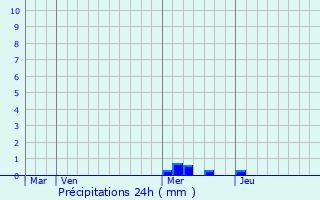 Graphique des précipitations prvues pour La Rochette