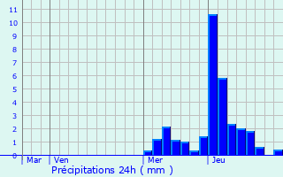 Graphique des précipitations prvues pour Feissons-sur-Salins