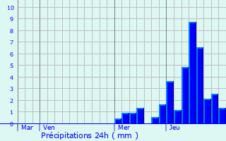 Graphique des précipitations prvues pour Saint-Julien-en-Quint