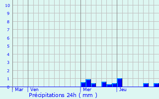 Graphique des précipitations prvues pour Arsac-en-Velay