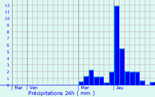 Graphique des précipitations prvues pour Les Avanchers-Valmorel