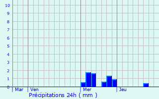 Graphique des précipitations prvues pour Monestier