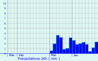 Graphique des précipitations prvues pour Ontex