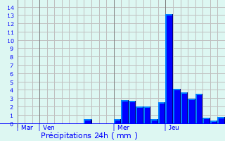 Graphique des précipitations prvues pour Thnsol