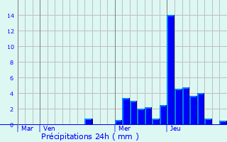 Graphique des précipitations prvues pour Crest-Voland