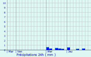 Graphique des précipitations prvues pour Mours-Saint-Eusbe