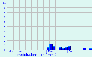 Graphique des précipitations prvues pour Queyrires