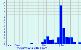 Graphique des précipitations prvues pour Bonneval