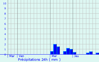 Graphique des précipitations prvues pour Riotord