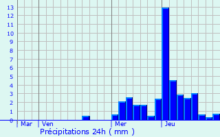 Graphique des précipitations prvues pour Monthion