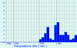 Graphique des précipitations prvues pour Les chelles