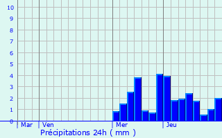 Graphique des précipitations prvues pour Ayn