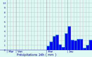 Graphique des précipitations prvues pour Viviers-du-Lac