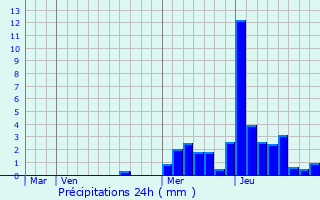 Graphique des précipitations prvues pour Saint-Vital