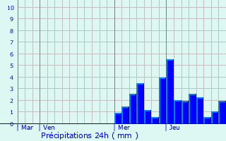 Graphique des précipitations prvues pour Saint-Sulpice