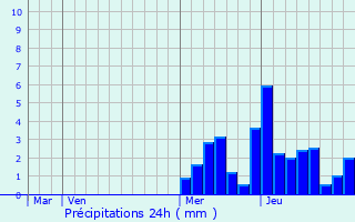 Graphique des précipitations prvues pour Sonnaz