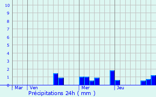 Graphique des précipitations prvues pour Merceuil