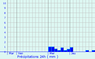 Graphique des précipitations prvues pour Chaspuzac