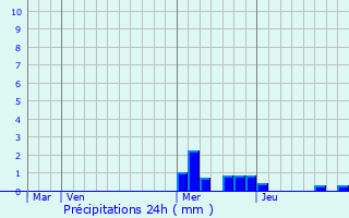 Graphique des précipitations prvues pour Valprivas