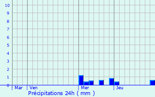 Graphique des précipitations prvues pour Grenier-Montgon