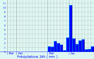 Graphique des précipitations prvues pour Planaise