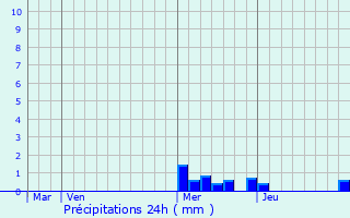 Graphique des précipitations prvues pour Saint-tienne-sur-Blesle
