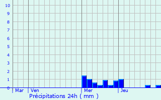 Graphique des précipitations prvues pour Saint-Georges-d