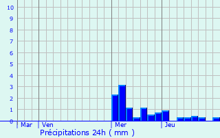 Graphique des précipitations prvues pour Saint-Victor-sur-Arlanc