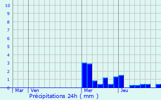 Graphique des précipitations prvues pour Saint-Vert