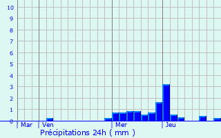 Graphique des précipitations prvues pour Riom-s-Montagnes