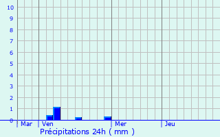 Graphique des précipitations prvues pour Giffaumont-Champaubert