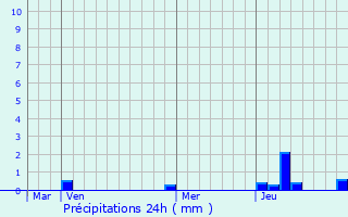 Graphique des précipitations prvues pour Meillerie