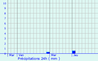 Graphique des précipitations prvues pour Gurmenon