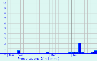 Graphique des précipitations prvues pour Thollon-les-Mmises