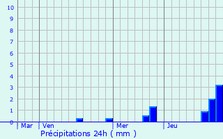 Graphique des précipitations prvues pour Saint-Georges-de-Noisn