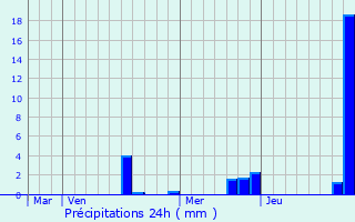 Graphique des précipitations prvues pour Sundhoffen