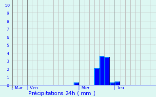 Graphique des précipitations prvues pour Dnat