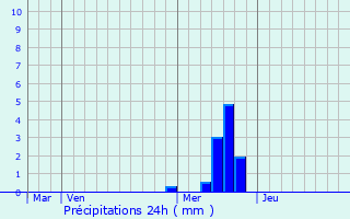 Graphique des précipitations prvues pour Rquista