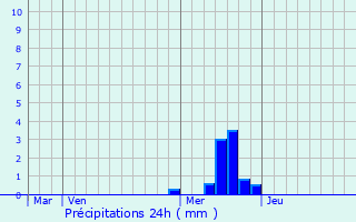 Graphique des précipitations prvues pour Najac