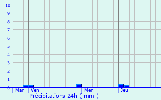 Graphique des précipitations prvues pour Sarrance