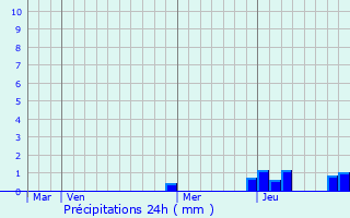 Graphique des précipitations prvues pour Saint-Amour