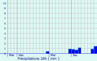 Graphique des précipitations prvues pour Augisey