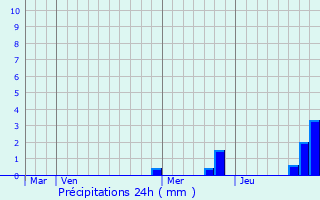 Graphique des précipitations prvues pour Soudan