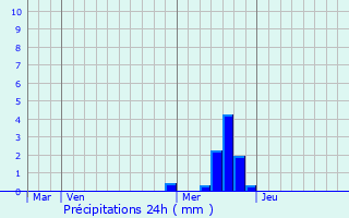 Graphique des précipitations prvues pour Valderis