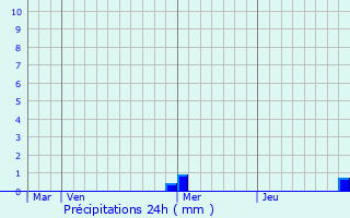 Graphique des précipitations prvues pour Rixheim