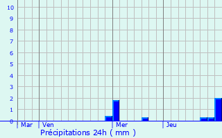 Graphique des précipitations prvues pour Berentzwiller