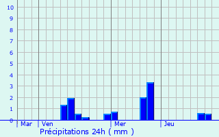 Graphique des précipitations prvues pour Trlaz