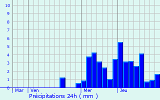 Graphique des précipitations prvues pour Thorens-Glires