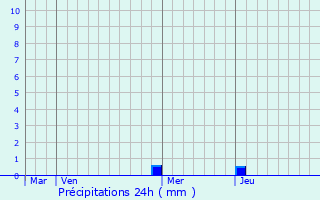 Graphique des précipitations prvues pour Arette