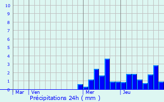 Graphique des précipitations prvues pour Chambry